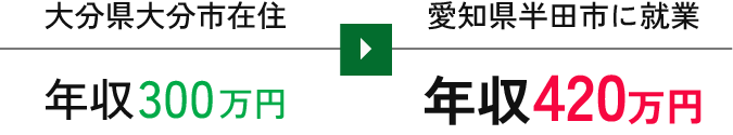 年収300万円から年収420万円に